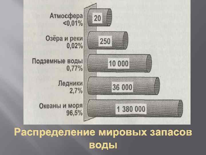 Распределение мировых запасов воды 