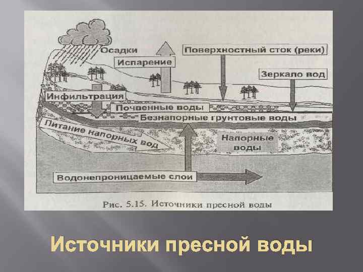 Источники пресной воды 