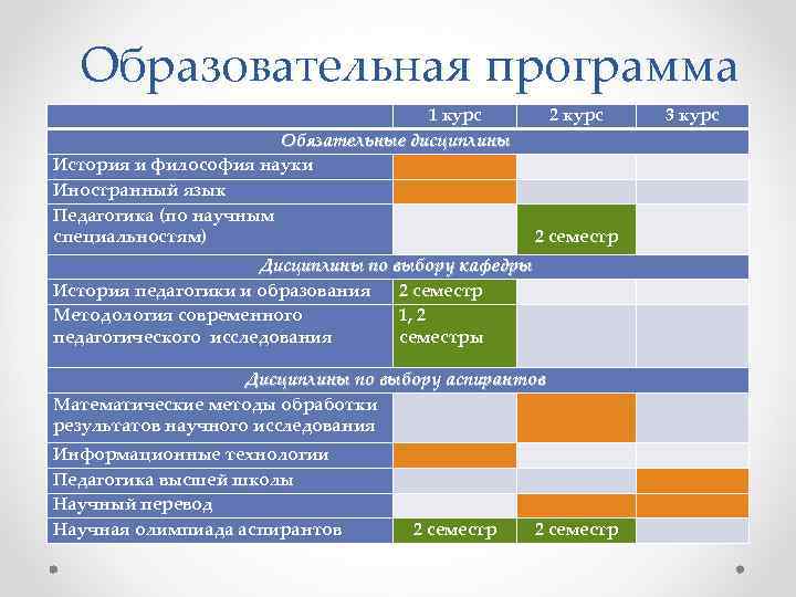 Образовательная программа 1 курс 2 курс Обязательные дисциплины История и философия науки Иностранный язык