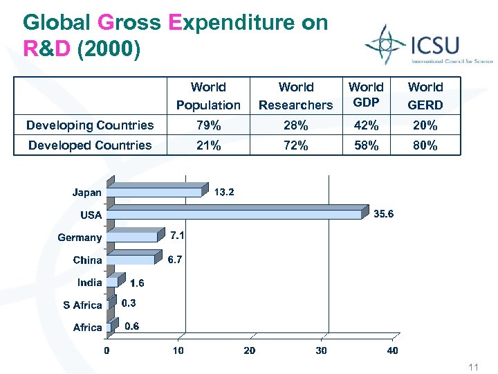 Global Gross Expenditure on R&D (2000) World Population World Researchers World GDP World GERD
