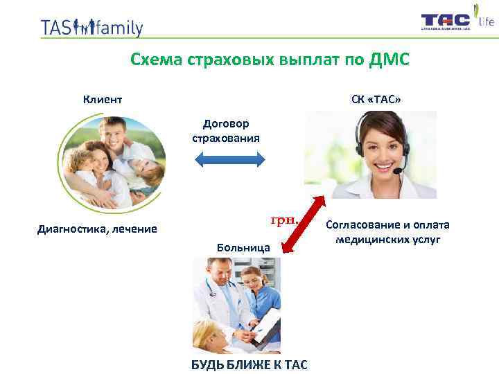 Схема страховых выплат по ДМС Клиент СК «ТАС» Договор страхования грн. Диагностика, лечение Больница