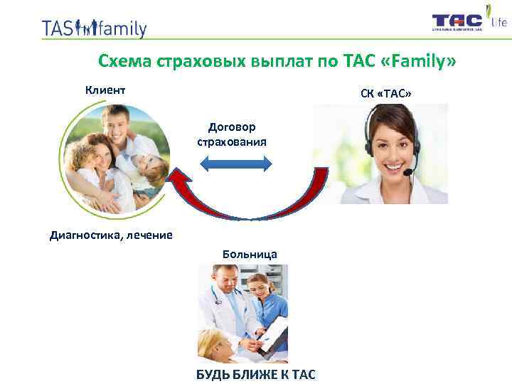 Схема страховых выплат по ТАС «Family» Клиент СК «ТАС» Договор страхования Диагностика, лечение Больница