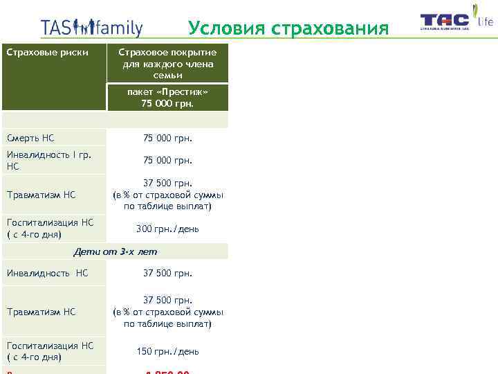 Условия страхования Страховые риски Страховое покрытие для каждого члена семьи пакет «Престиж» 75 000