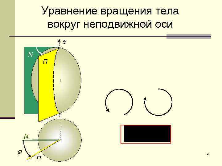 Уравнение вращения тела вокруг неподвижной оси s N П N j П 9 
