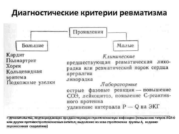 Диагностические критерии ревматизма + доказательства, подтверждающие предшествующую стрептококковую инфекцию (повышение титров АСЛ-0 или других