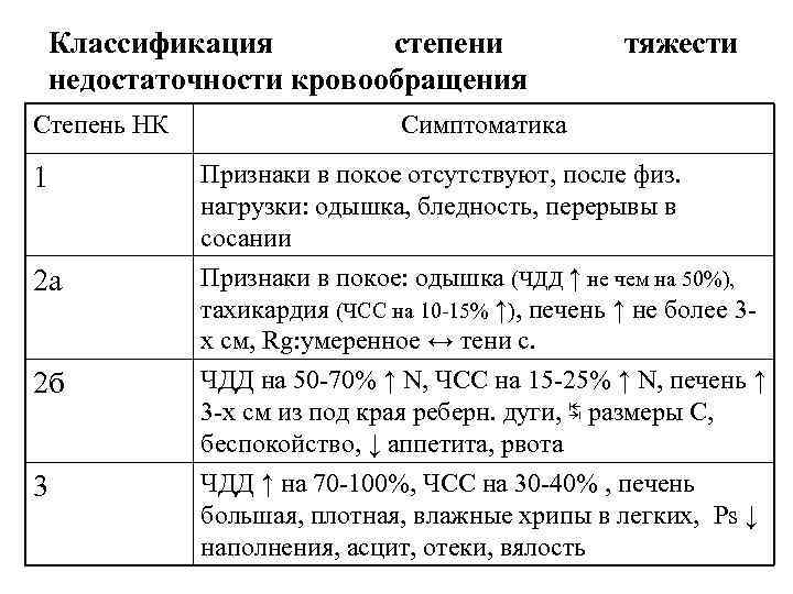 Классификация степени недостаточности кровообращения Степень НК тяжести Симптоматика 1 Признаки в покое отсутствуют, после