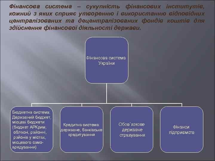 Фінансова система – сукупність фінансових інститутів, кожний з яких сприяє утворенню і використанню відповідних