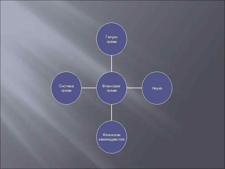 Галузь права Система права Фінансове законодавство Наука 