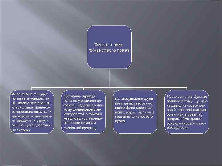 Функції науки фінансового права Аналітична функція: полягає в усвідомлені 