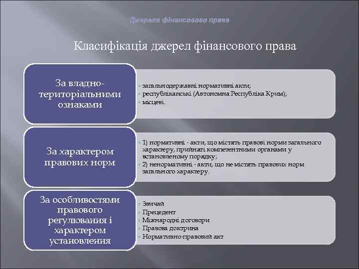 Джерела фінансового права Класифікація джерел фінансового права За владнотериторіальними ознаками За характером правових норм