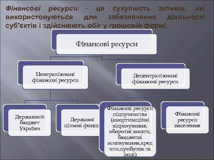 Фінансові ресурси - це сукупність активів, які використовуються для забезпечення діяльності суб'єктів і здійснюють
