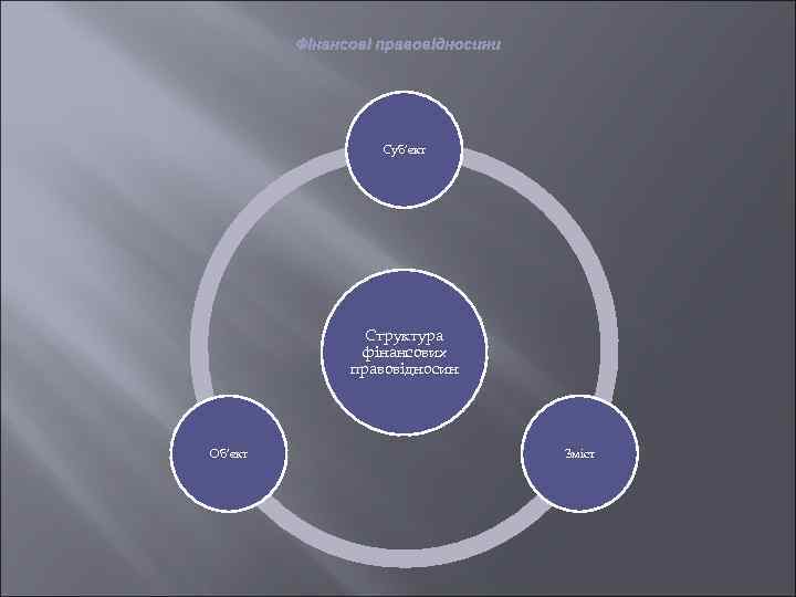 Фінансові правовідносини Суб’єкт Структура фінансових правовідносин Об’єкт Зміст 