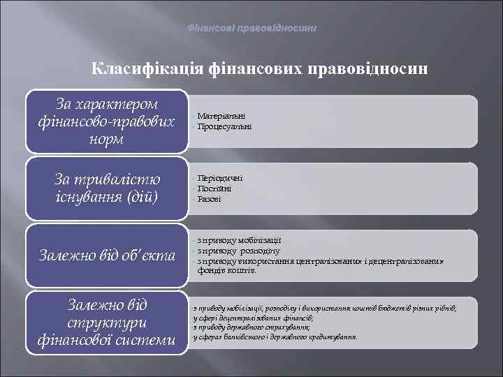 Фінансові правовідносини Класифікація фінансових правовідносин За характером фінансово-правових норм За тривалістю існування (дій) •