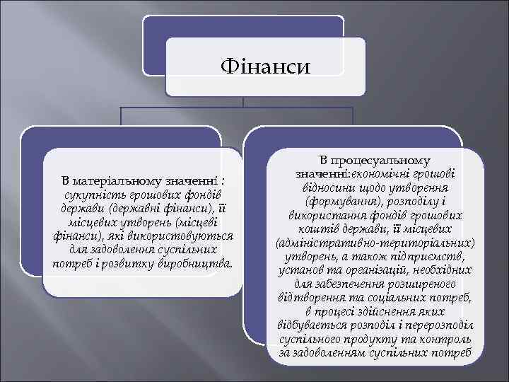 Фінанси В матеріальному значенні : сукупність грошових фондів держави (державні фінанси), її місцевих утворень