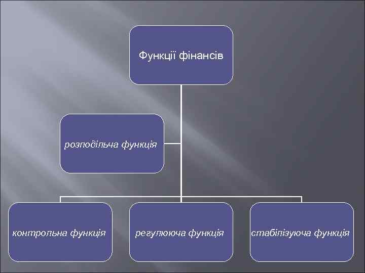 Функції фінансів розподільча функція контрольна функція регулююча функція стабілізуюча функція 