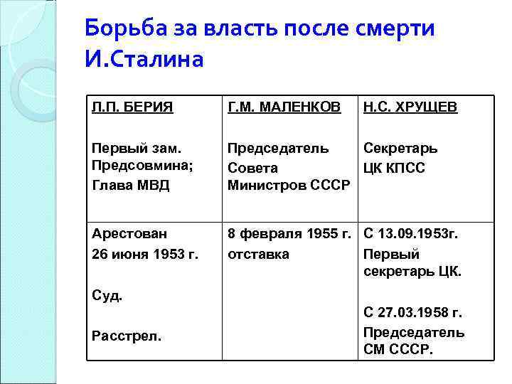 Борьба за власть после смерти сталина схема