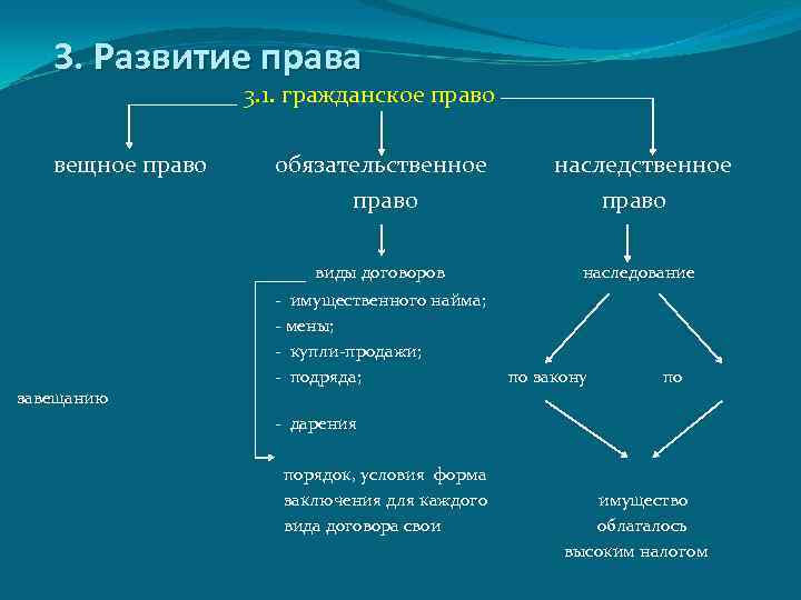 3. Развитие права 3. 1. гражданское право вещное право наследственное право виды договоров завещанию
