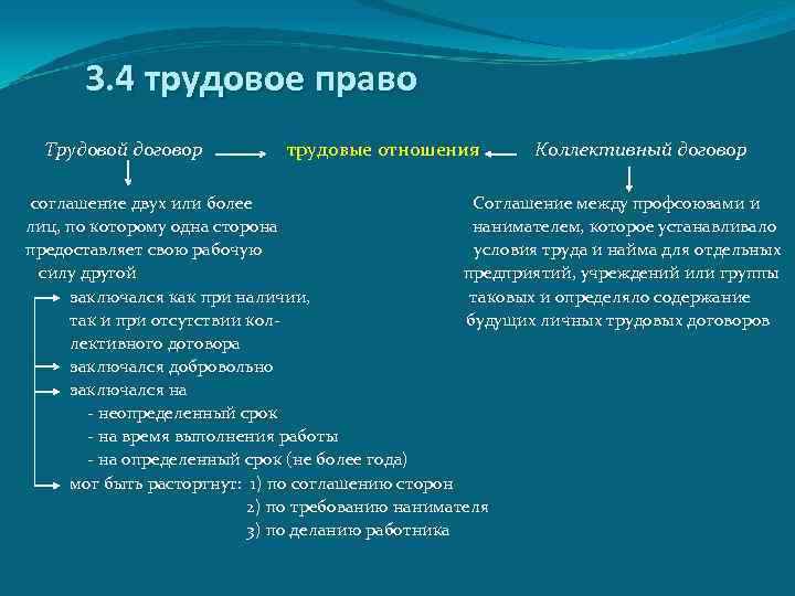 3. 4 трудовое право Трудовой договор трудовые отношения Коллективный договор соглашение двух или более