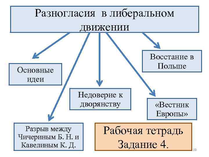 Разногласия в либеральном движении Восстание в Польше Основные идеи Недоверие к дворянству Разрыв между