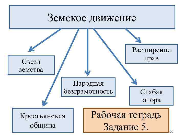 Земское движение Расширение прав Съезд земства Народная безграмотность Крестьянская община Слабая опора Рабочая тетрадь