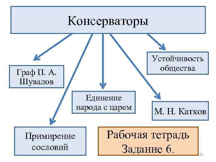 Консерваторы Устойчивость общества Граф П. А. Шувалов Единение народа с царем Примирение сословий М.