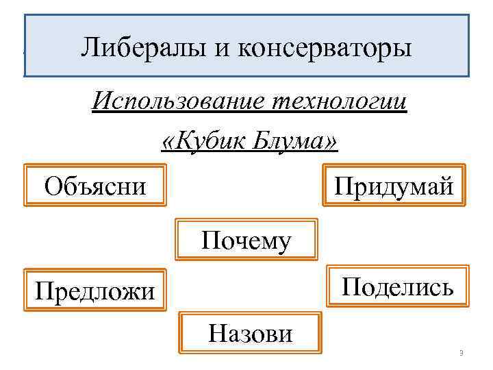 Либералы и консерваторы Использование технологии «Кубик Блума» Объясни Придумай Почему Поделись Предложи Назови 3