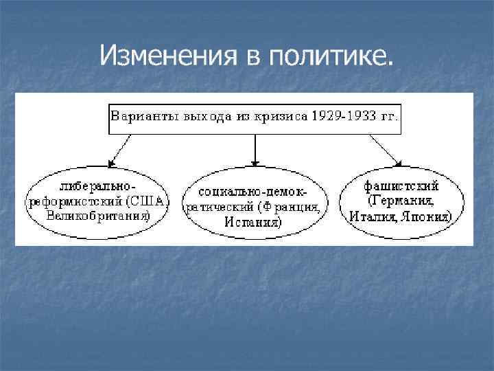 Изменения в политике. 