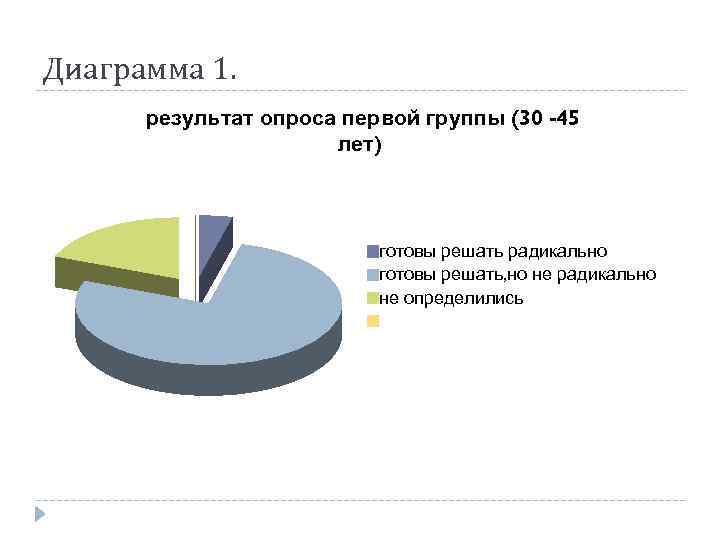 Диаграмма 1. результат опроса первой группы (30 -45 лет) готовы решать радикально готовы решать,