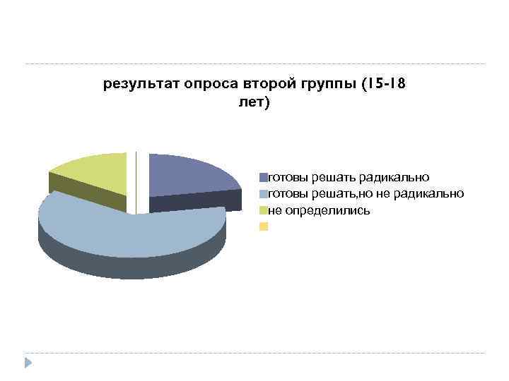 результат опроса второй группы (15 -18 лет) готовы решать радикально готовы решать, но не