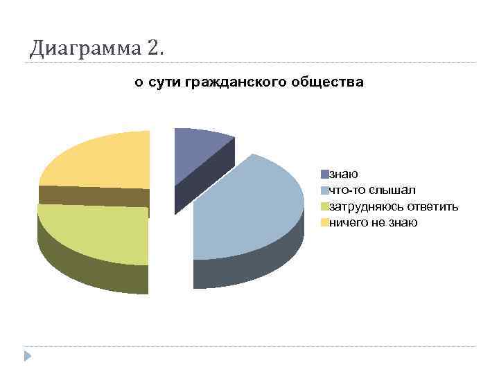 Диаграмма 2. о сути гражданского общества знаю что-то слышал затрудняюсь ответить ничего не знаю