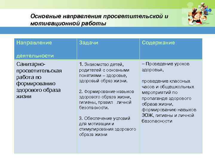 Основные направления просветительской и мотивационной работы Направление Задачи Содержание 1. Знакомство детей, – Проведение