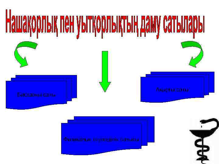 Ақырғы саты Бастапқы саты Физикалық тәуелділік сатысы 