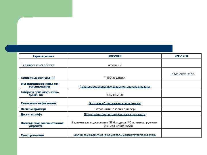 Характеристика RNS 900 Тип депозитного блока лоточный Габаритные размеры, мм 1480 x 1320 x