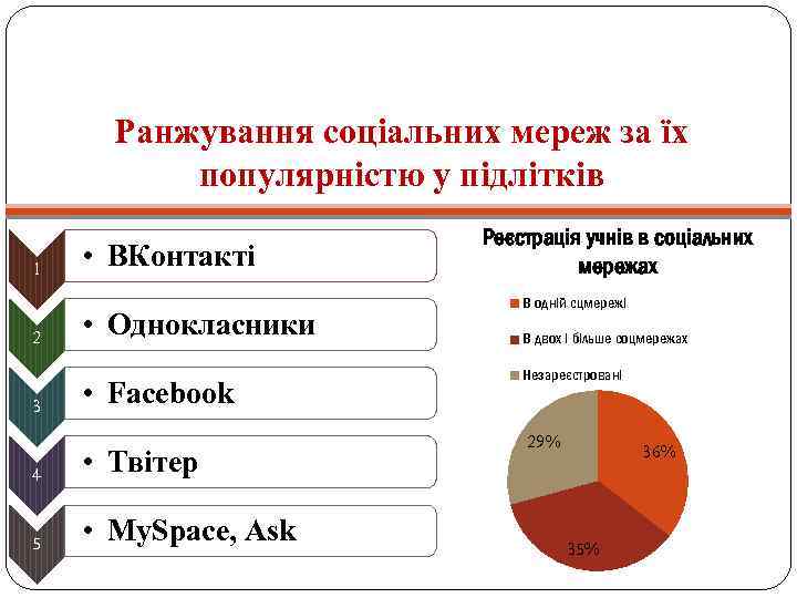Ранжування соціальних мереж за їх популярністю у підлітків 1 2 3 • ВКонтакті •