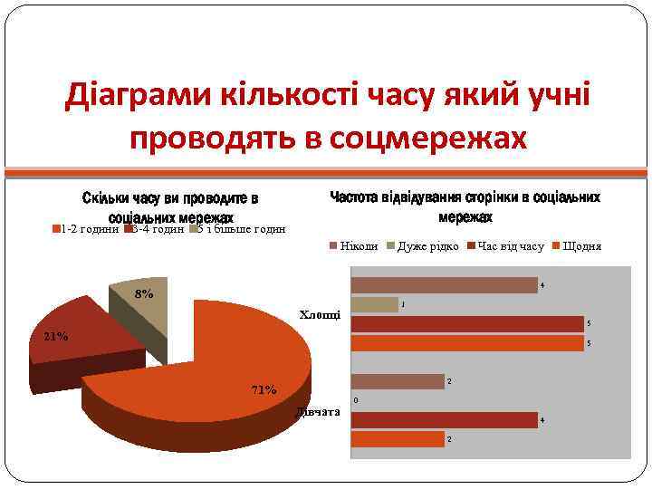 Діаграми кількості часу який учні проводять в соцмережах Скільки часу ви проводите в соціальних