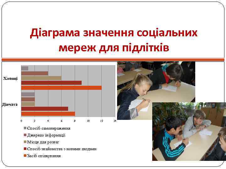 Діаграма значення соціальних мереж для підлітків Хлопці Дівчата 0 2 4 6 8 10