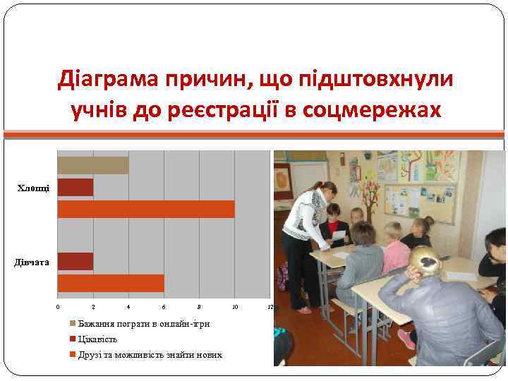 Діаграма причин, що підштовхнули учнів до реєстрації в соцмережах Хлопці Дівчата 0 2 4