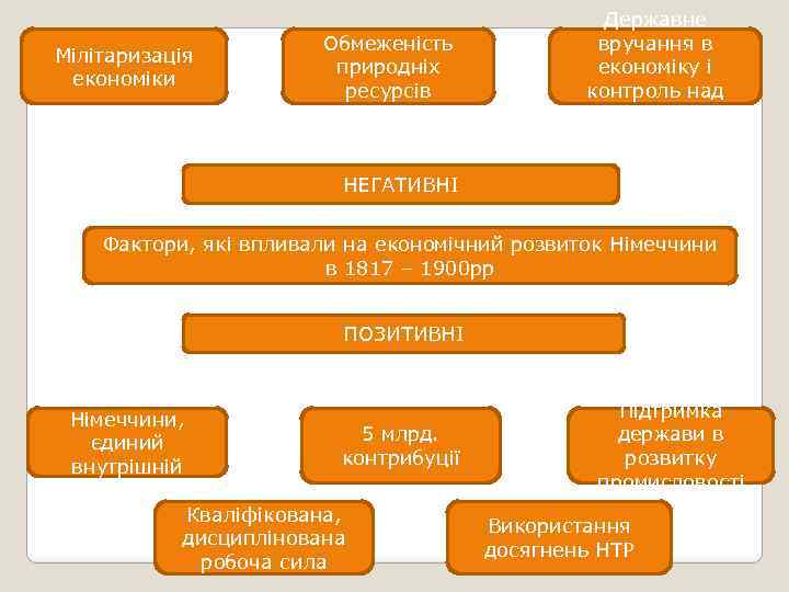 Мілітаризація економіки Обмеженість природніх ресурсів Державне вручання в економіку і контроль над бізнесом НЕГАТИВНІ