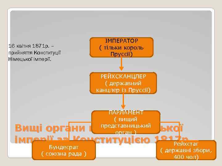 16 квітня 1871 р. – прийняття Конституції Німецької імперії. ІМПЕРАТОР ( тільки король Пруссії)