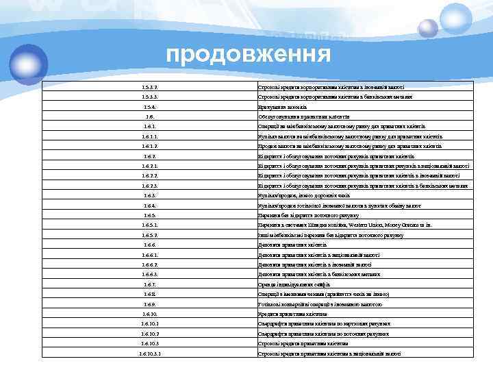 продовження 1. 5. 3. 2. Строкові кредити корпоративним клієнтам в іноземній валюті 1. 5.