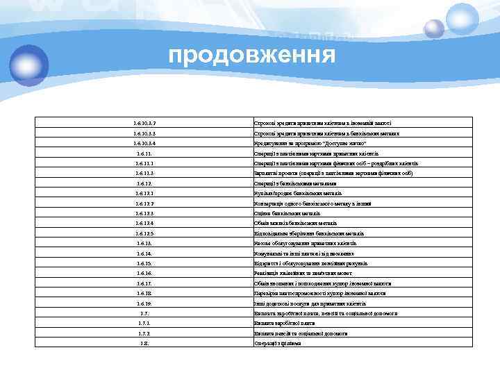 продовження 1. 6. 10. 3. 2 Строкові кредити приватним клієнтам в іноземній валюті 1.