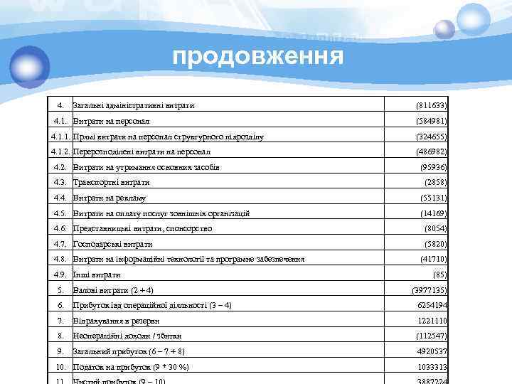 продовження 4. Загальні адміністративні витрати 4. 1. Витрати на персонал (811633) (584981) 4. 1.