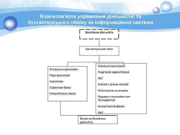 Взаємозв'язок управління діяльністю та бухгалтерського обліку як інформаційної системи Банківська діяльність Бухгалтерський облік Внутрішні