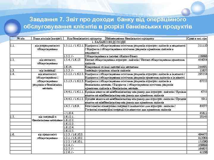 Завдання 7. Звіт про доходи банку від операційного обслуговування клієнтів в розрізі банківських продуктів