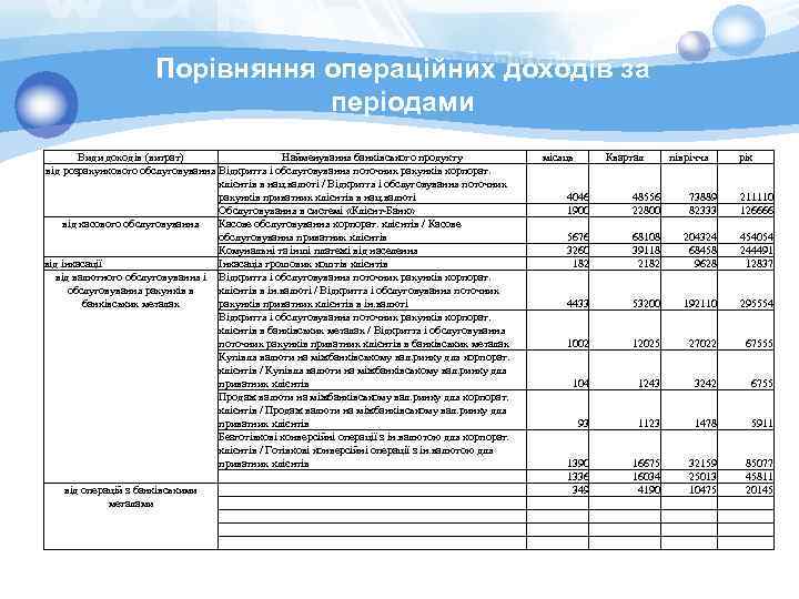 Порівняння операційних доходів за періодами Види доходів (витрат) Найменування банківського продукту від розрахункового обслуговування