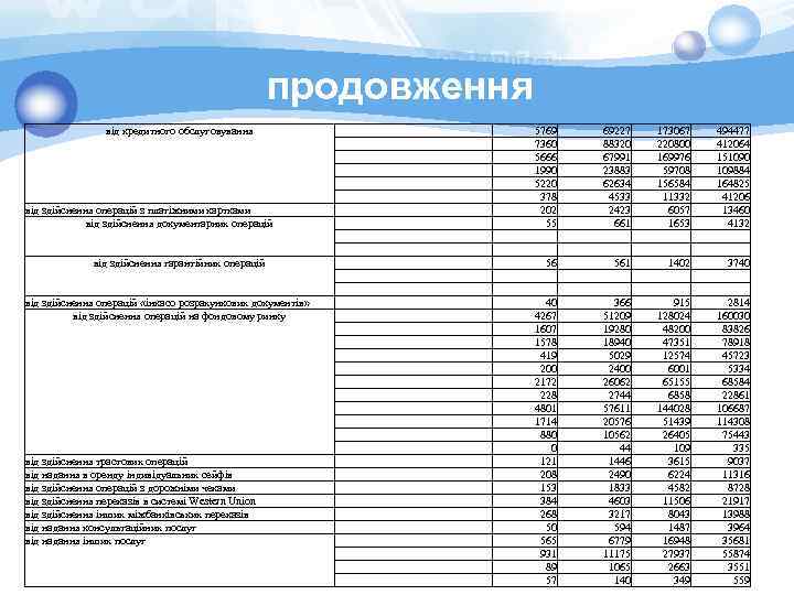 продовження від кредитного обслуговування від здійснення операцій з платіжними картками від здійснення документарних операцій