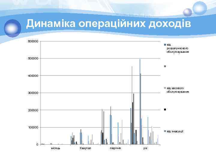 Динаміка операційних доходів 600000 від розрахункового обслуговування 500000 400000 від касового обслуговування 300000 200000