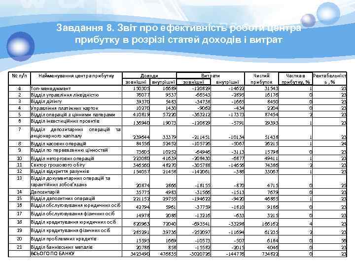Завдання 8. Звіт про ефективність роботи центра прибутку в розрізі статей доходів і витрат