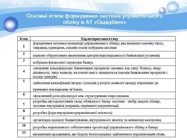 Основні етапи формування системи управлінського обліку в АТ «Ощадбанк» Етап 1 Характеристика етапу формування