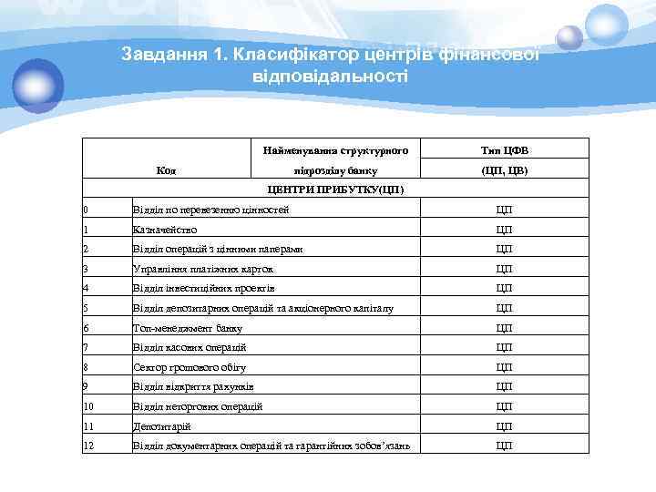 Завдання 1. Класифікатор центрів фінансової відповідальності Найменування структурного Тип ЦФВ підрозділу банку (ЦП, ЦВ)